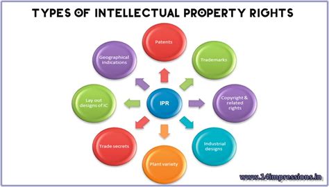 Intellectual Property Rights Ipr Types