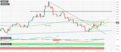 Natural Gas Price Analysis XNG USD Retreats From 200 SMA Within Weekly