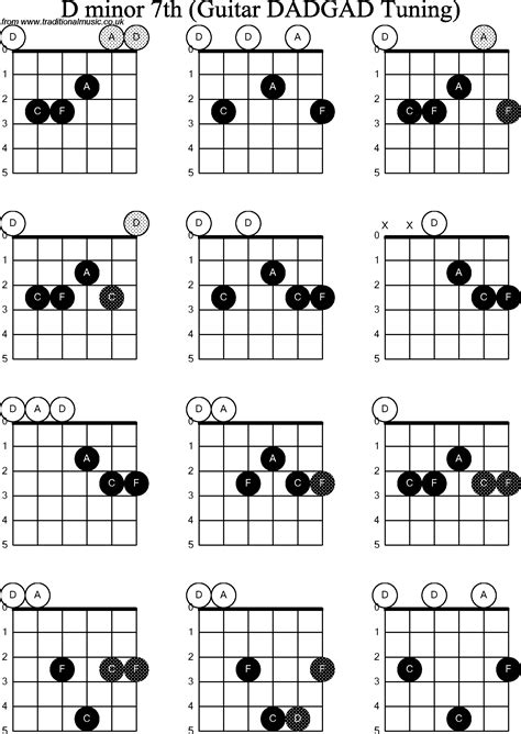 Chord diagrams D Modal Guitar( DADGAD): D Minor7th