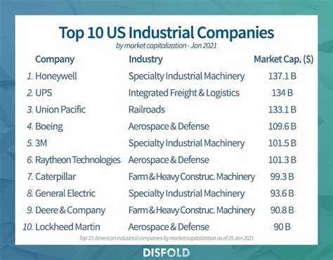 Top 30 Largest Us Industrial Companies 2021 Disfold Blog
