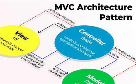 The Model View Controller Pattern MVC Architecture And Frameworks Explained