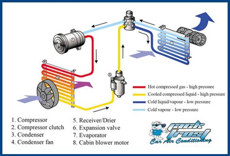 Compressor increases pressure & temperature when the compressor starts rotating, there will be a negative pressure and refrigerant vapour is forced to enter the compressor. How Car Air Conditioning Works Diagram