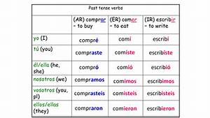 Spanish Conjugation Table Ir Verbs Awesome Home
