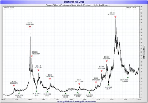 In 2020, the high level of uncertainty observed in the global economy in 2021, the gold price is predicted to gradually fall as uncertainty has decreased, but volatility is still high. Current Gold And Silver Price Per Ounce December 2020