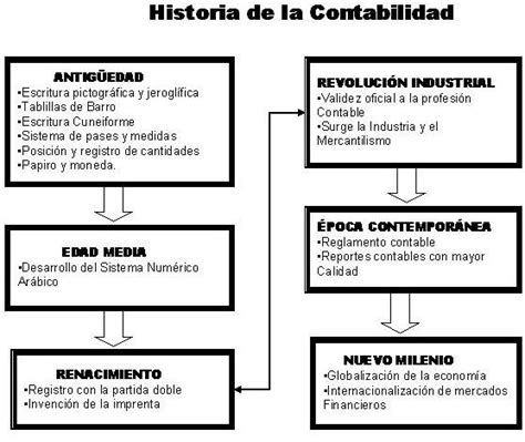 Historia De La Contabilidad Historia De La Contabilidad