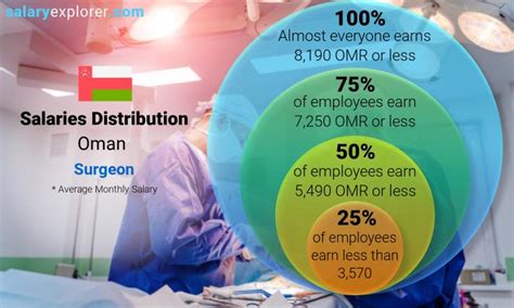 Surgeon Average Salary In Oman 2023 The Complete Guide
