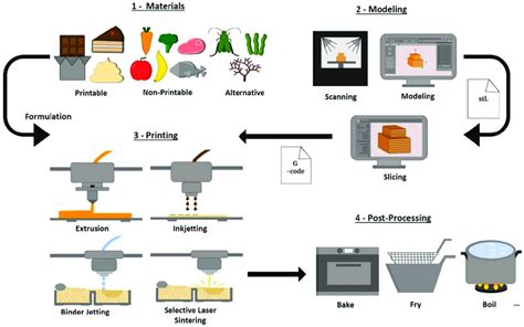 Schematic Of The 3d Food Printing Process Download Scientific Diagram