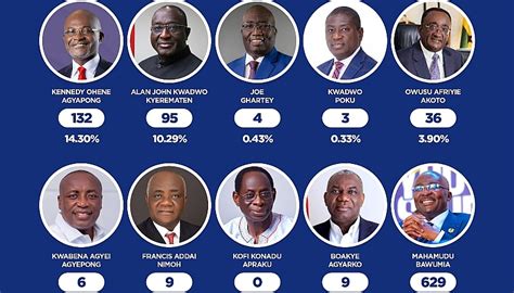 Analyzing The Npp Super Delegates Election Unveiling Top Placements And Future Prospects