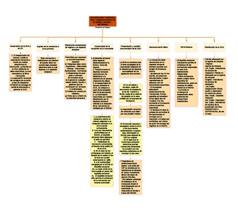 Mapa conceptual régimen aduanero Tramitación del Regimen EXPORTACIÓN