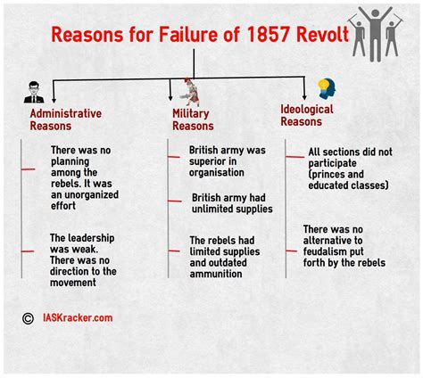 Mention Any Three Causes Failure Of Revolt 1857