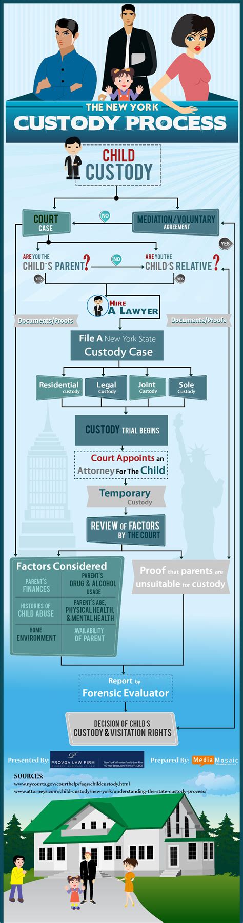 Child Custody Process