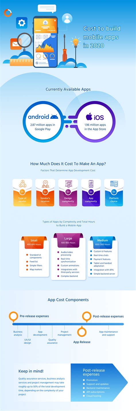 The development of a complex app would cost $11,110 to $26,200, and that of an advanced level app could cost at least. How Much Does it Cost to Create an App in 2020 ...