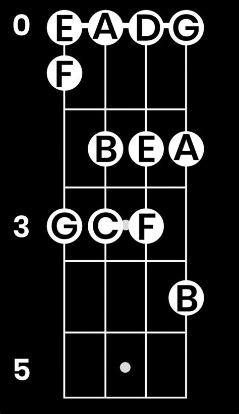 Learn Your Bass Fretboard Notes Easy Starter Method Technique Bassbuzz Forum