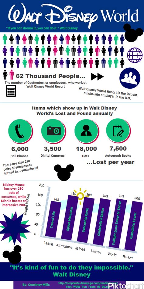 Walt Disney World Infographic Disney Infographic Disney World Castle