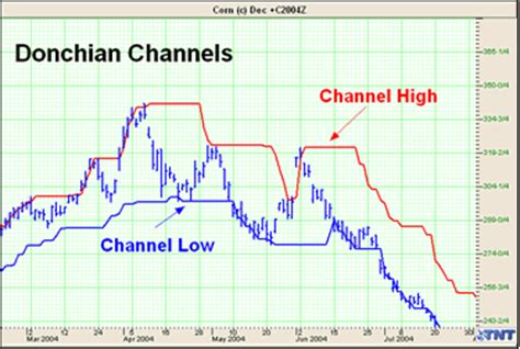 Code the donchian channel breakout trading strategy for tradingview. Gecko Software - Track 'n Trade 4.0 Online Mannual ...