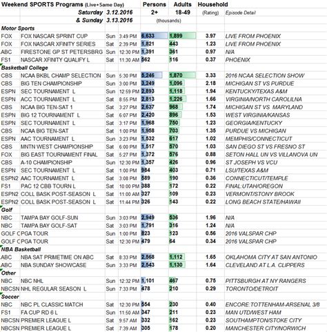 Tvsportguide's vision is to be the perfect guide for those who like. SKEDBALL: Weekend Sports TV Ratings 3.11-12.2017 ...