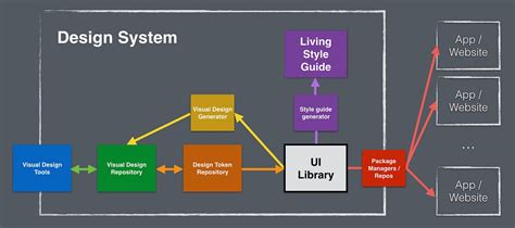 Design System Architecture Full Fat Version By James Nash Medium