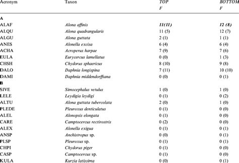Many surnames have the prefix lo or lo; Acronyms, names and frequency of occurrence (F) in Italian ...