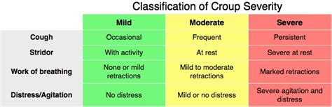 Classification Of Croup Severity Mild Moderate Grepmed