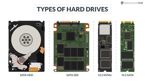 Different Types Of Hard Drives Hdd Ssd Nvme Which One To Choose