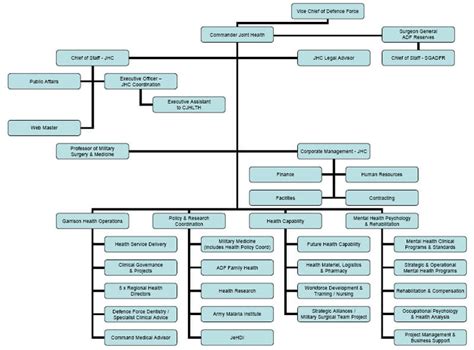 Organisation Chart Adf Members And Families Defence