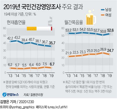 [그래픽] 2019년 국민건강영양조사 주요 결과 연합뉴스