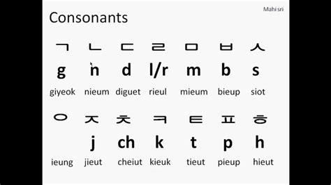 Korean Consonants Names Learn Korean Alphabet Korean Alphabet