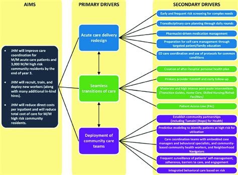 Jchip Driver Diagram For Care Coordination Ed Emergency Department