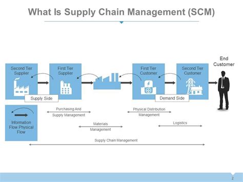 Supply Chain Management Systems Overview Powerpoint Complete Deck
