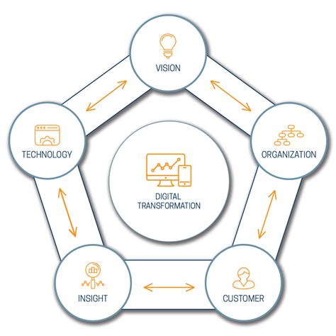 5 Core Competencies Of Digital Transformation You Cant Ignore Fico