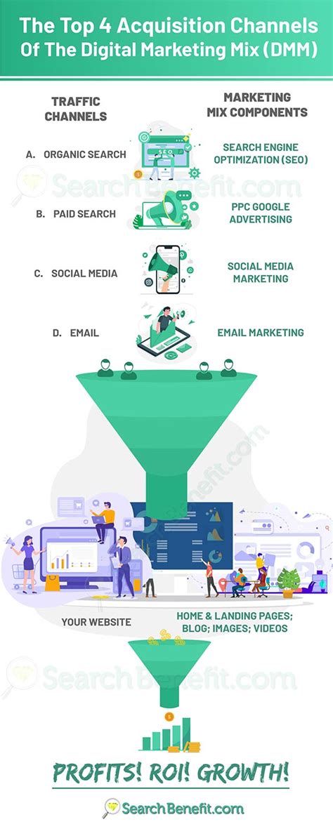 As obvious like any other marketing mix, digital marketing mix is the marketing strategy that talks about which component of digital marketing should be used and to which extent. Benefits of Digital Marketing Mix Services: Content ...