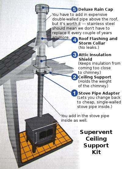 How To Install A Wood Stove Chimney Τζάκια