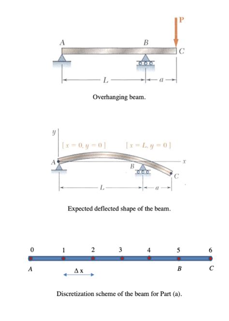 Overhanging Beam Equations New Images Beam