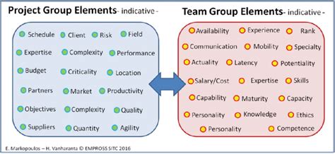 The Difference Between Project And Team Group Elements Indicative