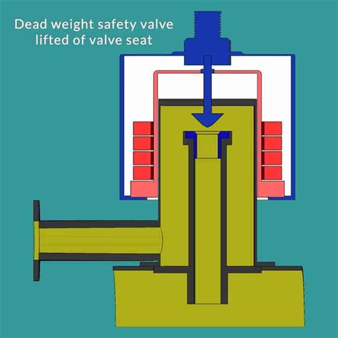 Boiler Safety Valve Mountings For Safety Gyan4all