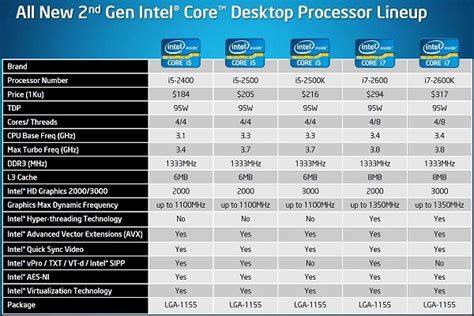 Intel Hd Graphics 3000 Specs Integrated Intel Hd Graphics Vs 40