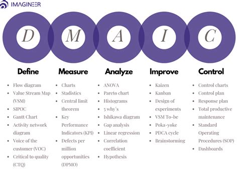 Dmaic Make Continuous Improvement Of Your Processes A Reality