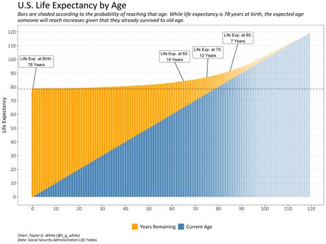 Us Life Expectancy By Age Oc Rdataisbeautiful