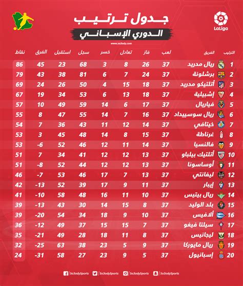 كان من أكبر المتضررين من توقف النشاط برشلونة ، حيث كان على صدارة جدول ترتيب الدوري الإسباني لكنه خسر اللقب في النهاية. ترتيب الدوري الاسباني 2021