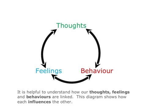 Circle Of Thoughts Feelings And Behaviour