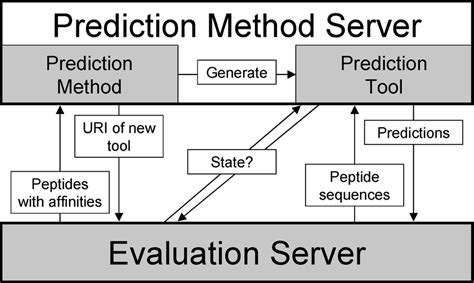 Scheme To Integrate Prediction Methods Shown Is A Prediction Framework