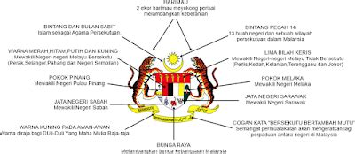 Setiap negara mempunyai identiti yang tersendiri. Mari Belajar Sejarah (Sekolah Rendah): Identiti Negara ...