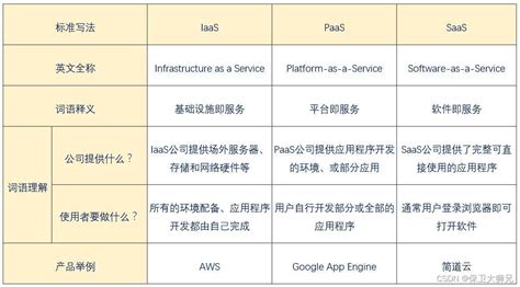 通俗解释 Iaas，paas和saas的区别paas Saas Iaas 区别 Csdn博客