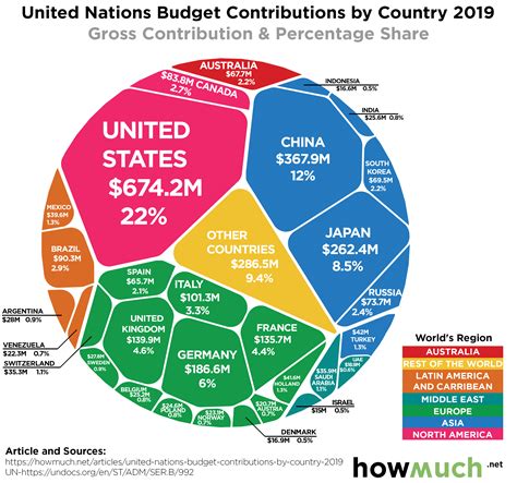 Visualize The Worlds Funding For The United Nations