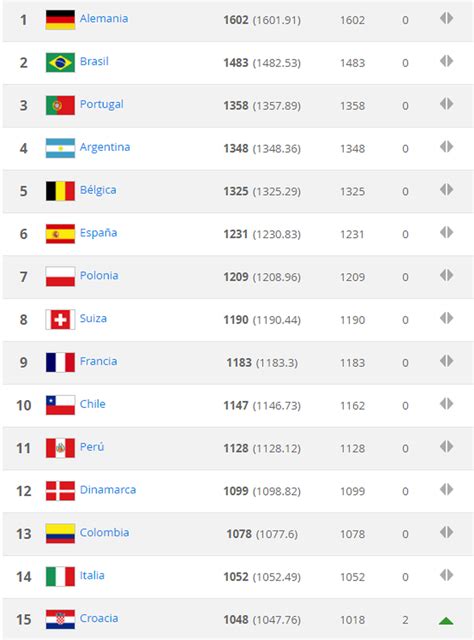 And details about malaysia's representatives. Sem mudanças no top-10, ranking da Fifa tem Croácia e ...