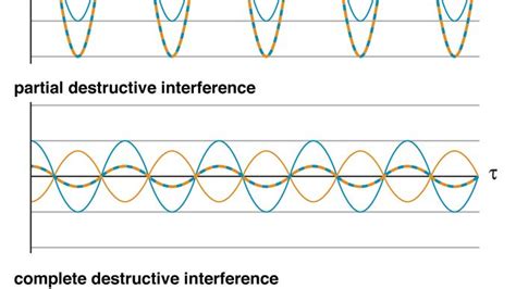 Wave Behavior Definition And Types Britannica