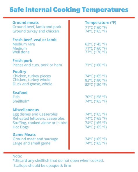 Internal Cooking Temperature Chart Printable