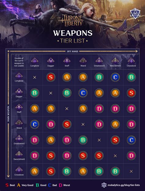 Throne and Liberty Tier List (Best Weapons) - Mobalytics