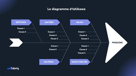 Le diagramme Ishikawa pour la résolution de problèmes fabriq Blog