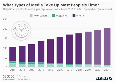 Chart What Types Of Media Take Up Most Peoples Time Statista